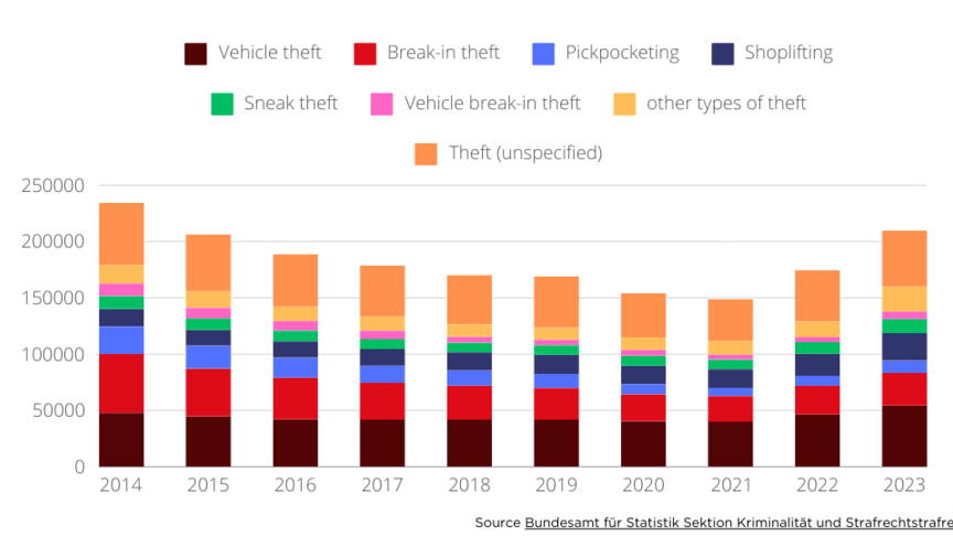 Trends of the most common types of theft 2023